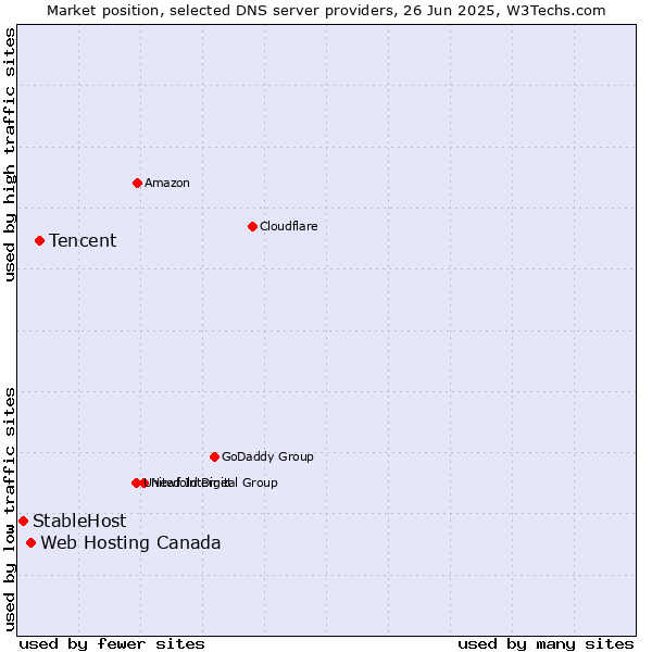 Market position of Tencent vs. Web Hosting Canada vs. StableHost