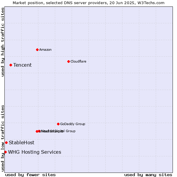 Market position of Tencent vs. StableHost vs. WHG Hosting Services