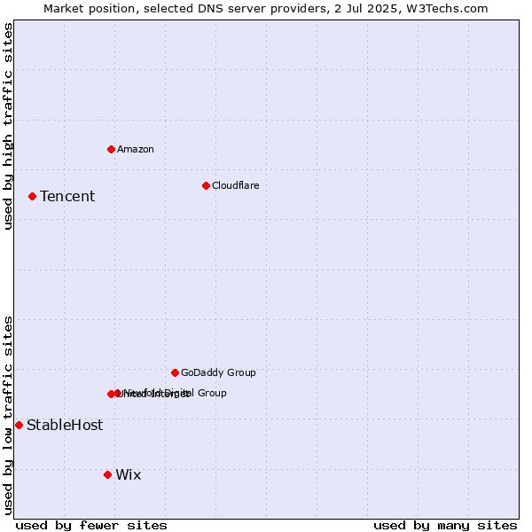 Market position of Wix vs. Tencent vs. StableHost