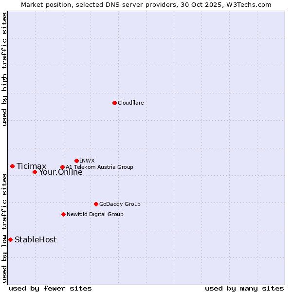 Market position of Your.Online vs. Ticimax vs. StableHost