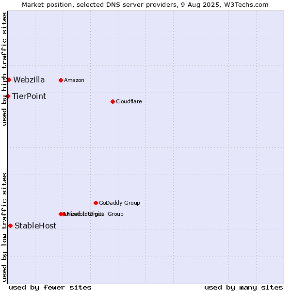Market position of StableHost vs. Webzilla vs. TierPoint