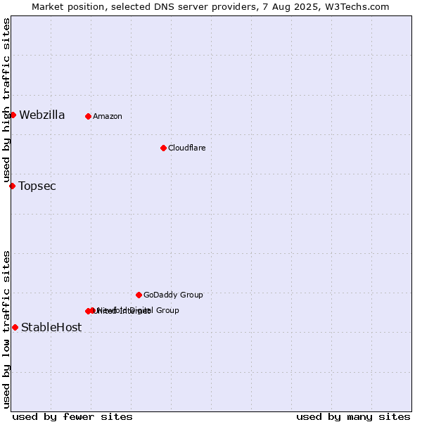 Market position of StableHost vs. Webzilla vs. Topsec