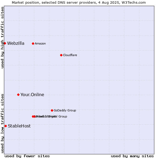 Market position of Your.Online vs. StableHost vs. Webzilla