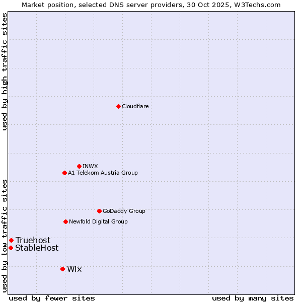 Market position of Wix vs. Truehost vs. StableHost