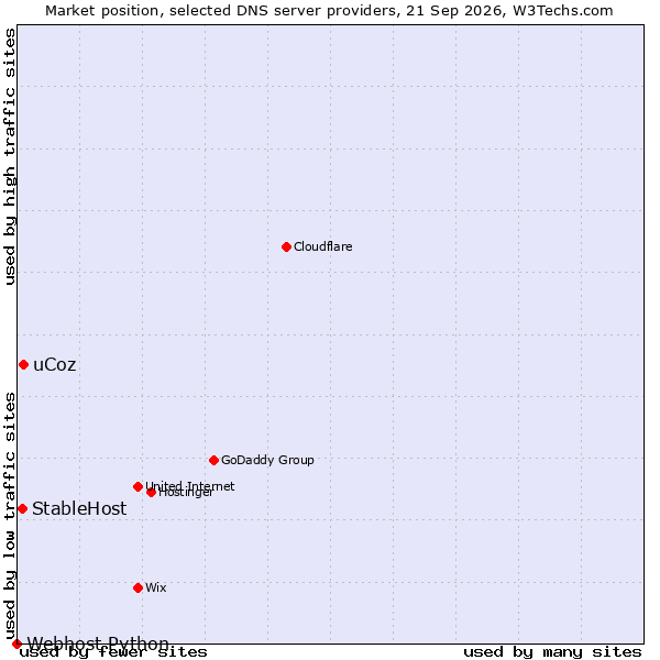 Market position of uCoz vs. StableHost vs. Webhost Python
