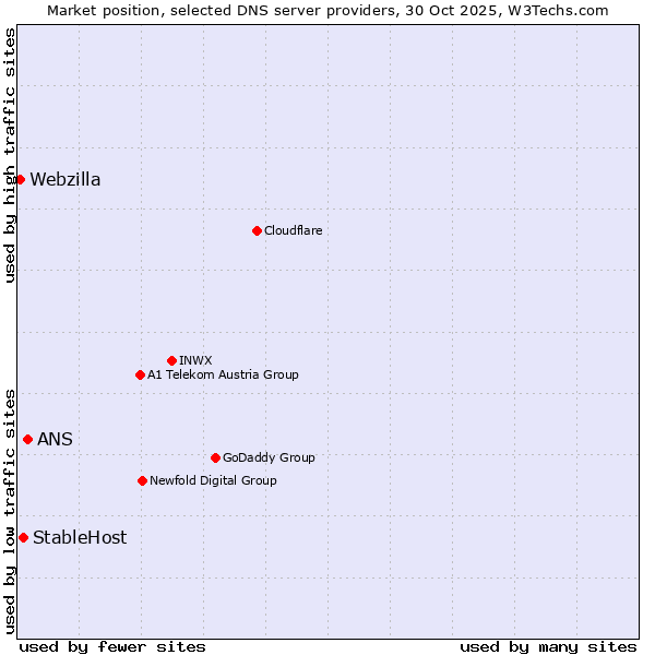 Market position of ANS vs. StableHost vs. Webzilla