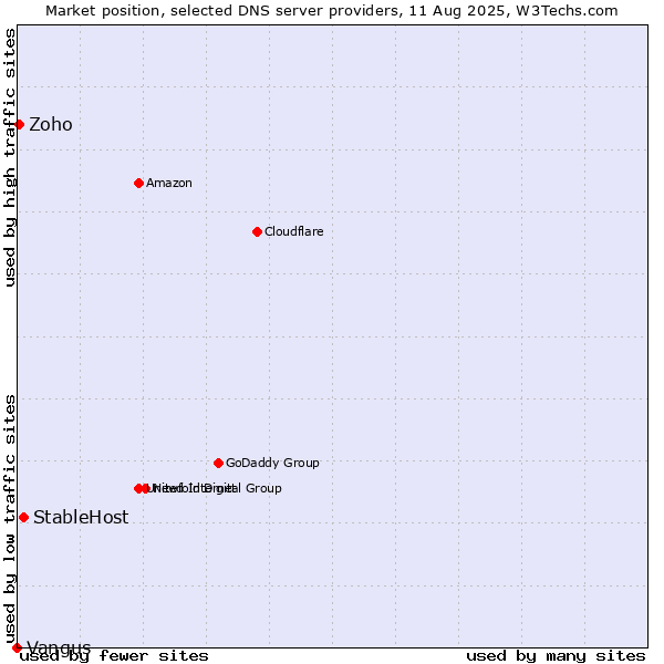Market position of StableHost vs. Zoho vs. Vangus