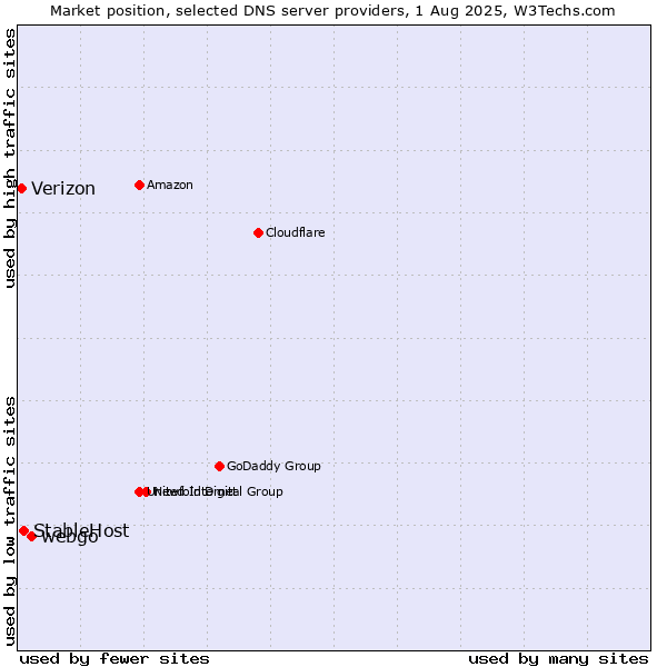 Market position of webgo vs. StableHost vs. Verizon