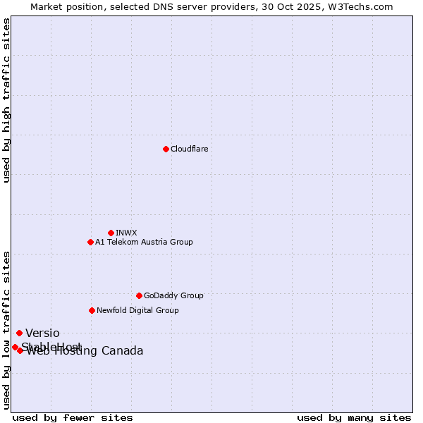 Market position of Web Hosting Canada vs. Versio vs. StableHost