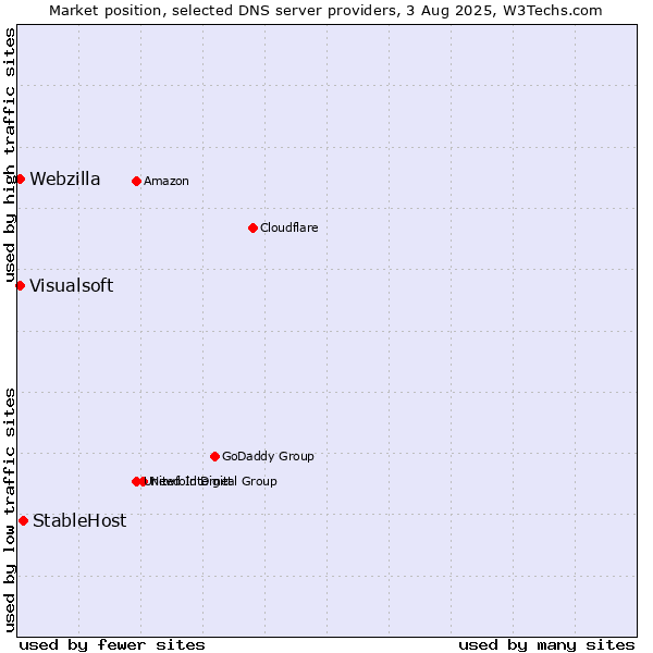 Market position of StableHost vs. Visualsoft vs. Webzilla