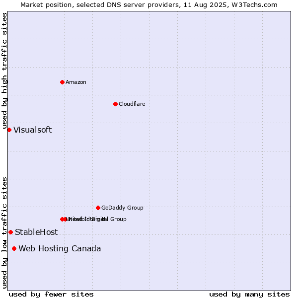 Market position of Web Hosting Canada vs. StableHost vs. Visualsoft