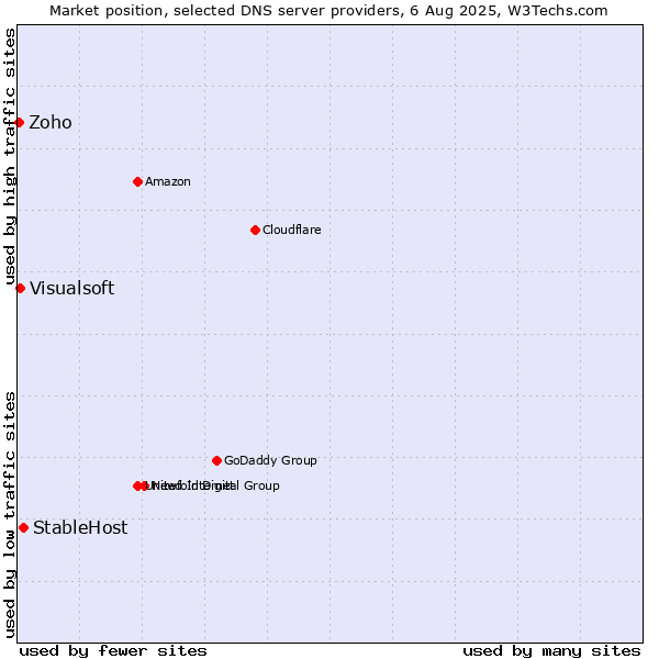 Market position of StableHost vs. Visualsoft vs. Zoho