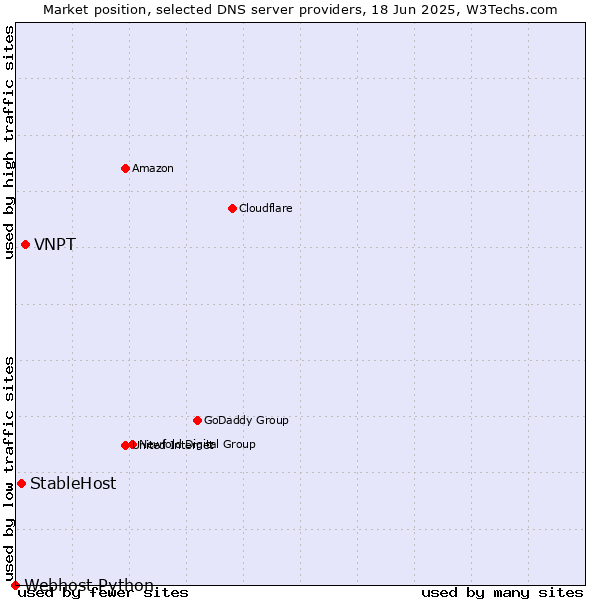 Market position of VNPT vs. StableHost vs. Webhost Python