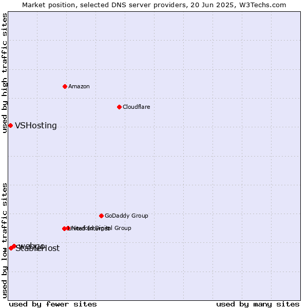Market position of webgo vs. StableHost vs. VSHosting
