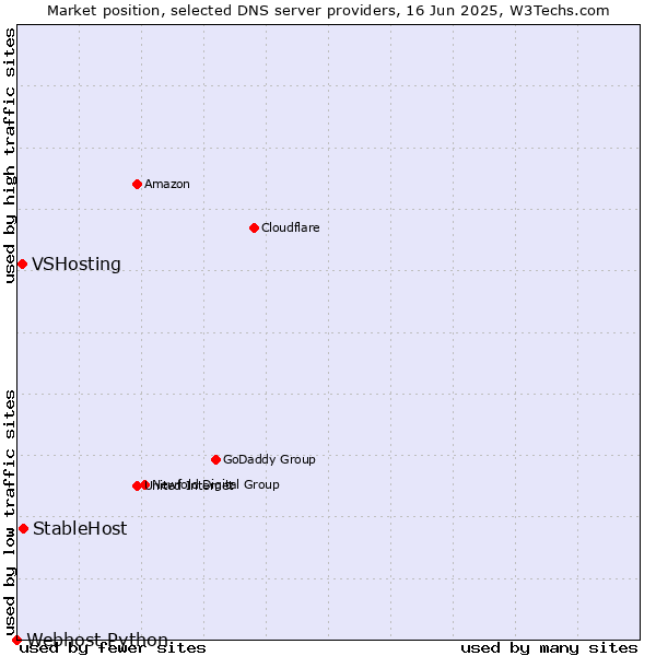 Market position of StableHost vs. VSHosting vs. Webhost Python