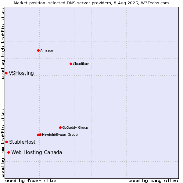 Market position of Web Hosting Canada vs. StableHost vs. VSHosting
