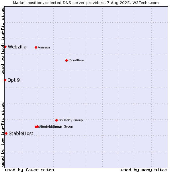 Market position of StableHost vs. Webzilla vs. Opti9