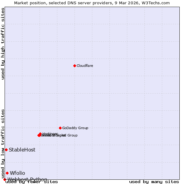 Market position of Wfolio vs. StableHost vs. Webhost Python