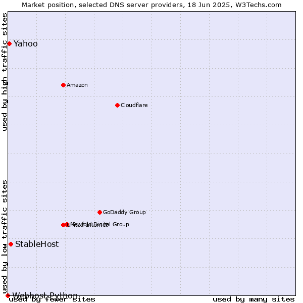 Market position of StableHost vs. Yahoo vs. Webhost Python
