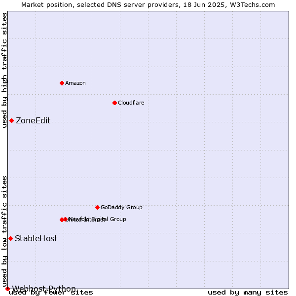 Market position of ZoneEdit vs. StableHost vs. Webhost Python
