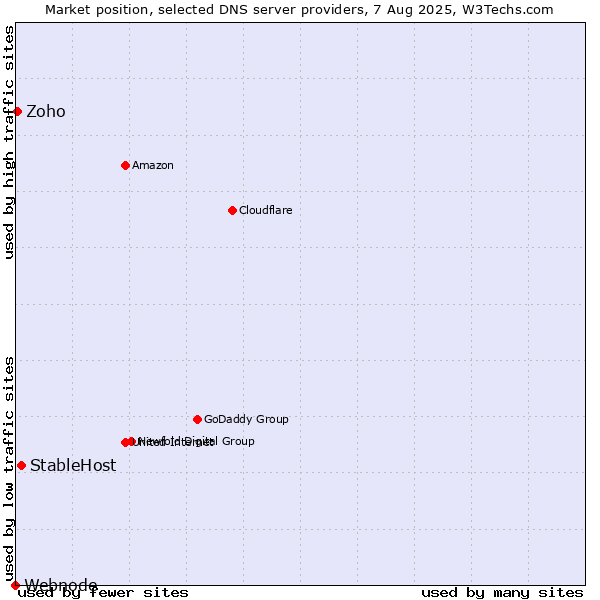 Market position of StableHost vs. Zoho vs. Webnode