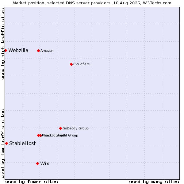 Market position of Wix vs. StableHost vs. Webzilla