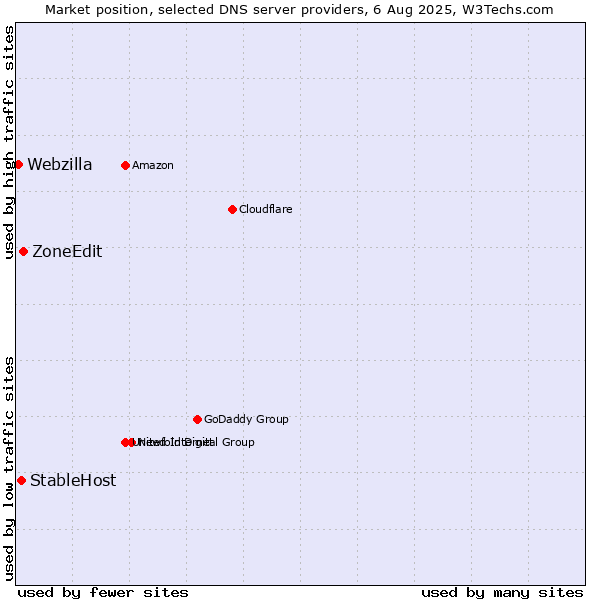 Market position of ZoneEdit vs. StableHost vs. Webzilla
