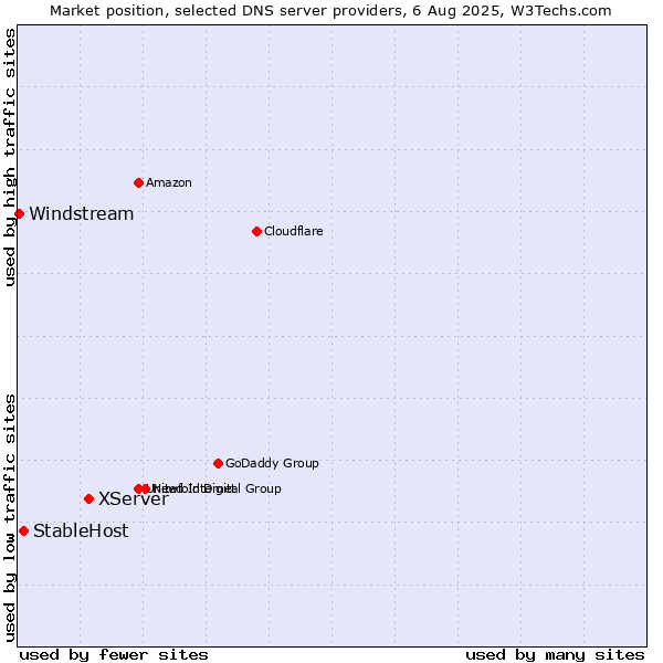 Market position of XServer vs. StableHost vs. Windstream