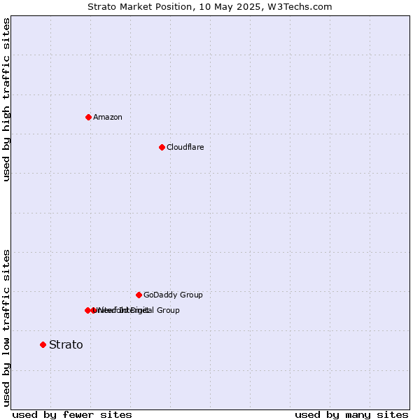 Market position of Strato
