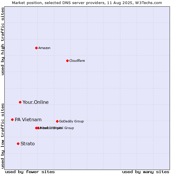 Market position of Your.Online vs. Strato vs. PA Vietnam