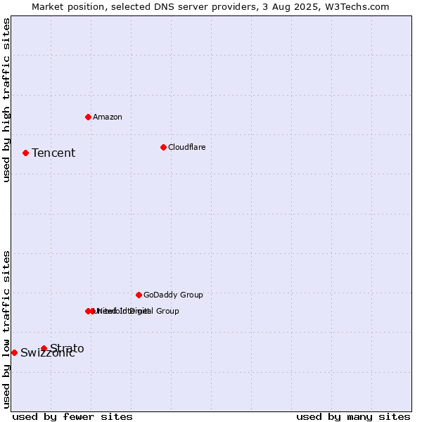 Market position of Strato vs. Tencent vs. Swizzonic