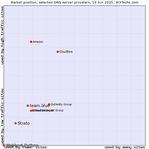 Market position of team.blue vs. Strato vs. Webhost Python