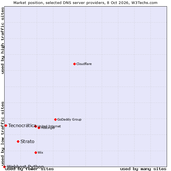 Market position of Strato vs. Tecnocrática vs. Webhost Python