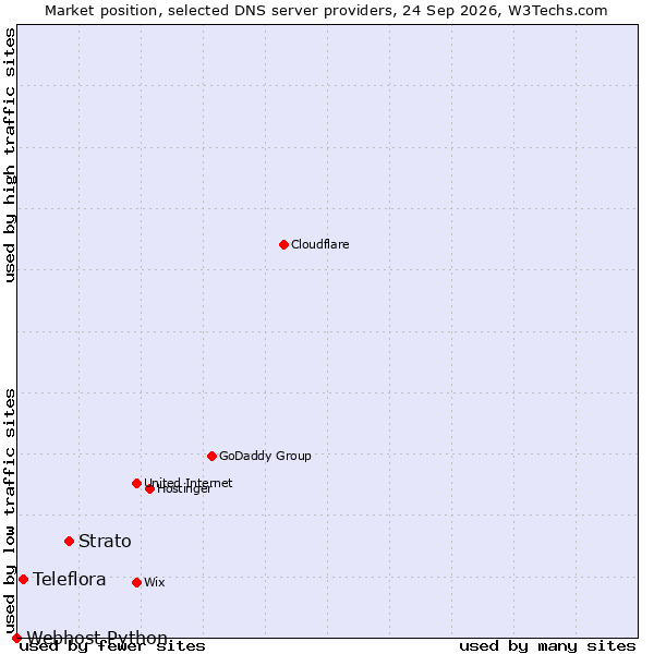 Market position of Strato vs. Teleflora vs. Webhost Python