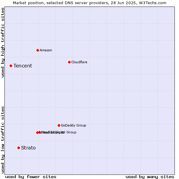 Market position of Strato vs. Tencent