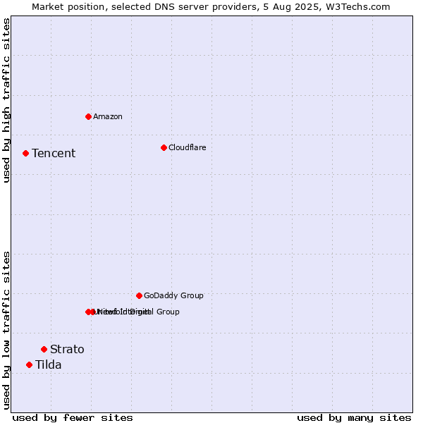 Market position of Strato vs. Tilda vs. Tencent