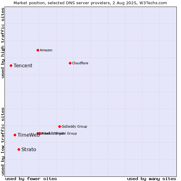 Market position of Strato vs. TimeWeb vs. Tencent
