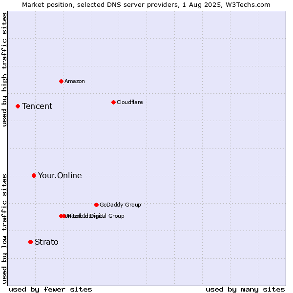 Market position of Your.Online vs. Strato vs. Tencent
