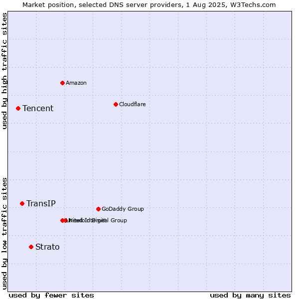 Market position of Strato vs. TransIP vs. Tencent
