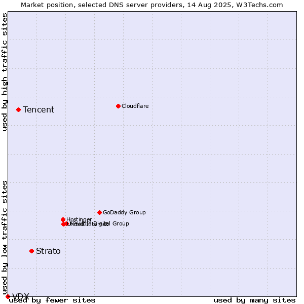 Market position of Strato vs. Tencent vs. VDX