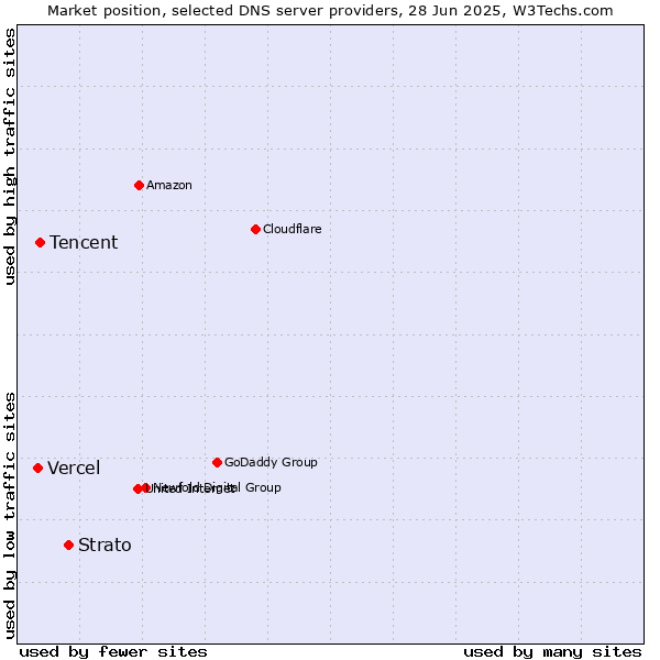Market position of Strato vs. Tencent vs. Vercel