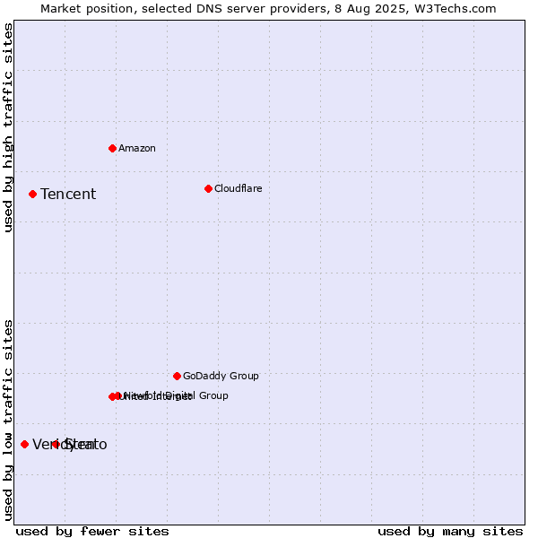 Market position of Strato vs. Tencent vs. Veridyen