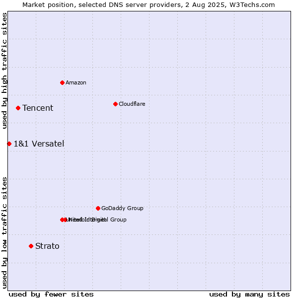 Market position of Strato vs. Tencent vs. 1&1 Versatel