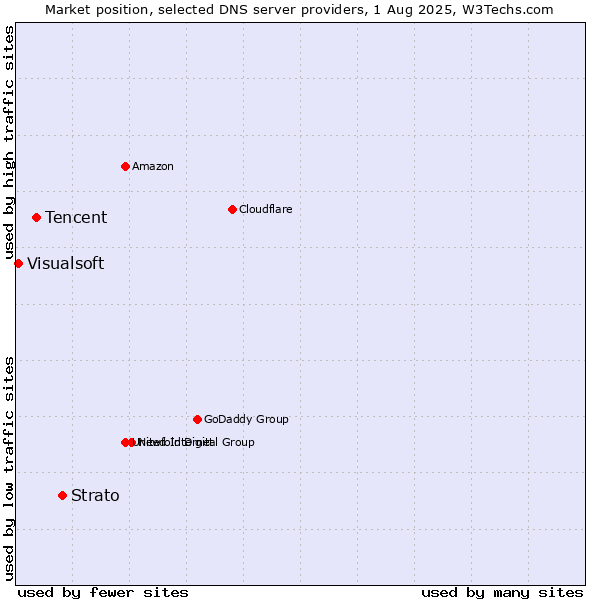 Market position of Strato vs. Tencent vs. Visualsoft