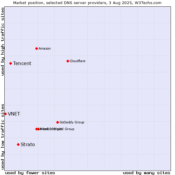 Market position of Strato vs. Tencent vs. VNET