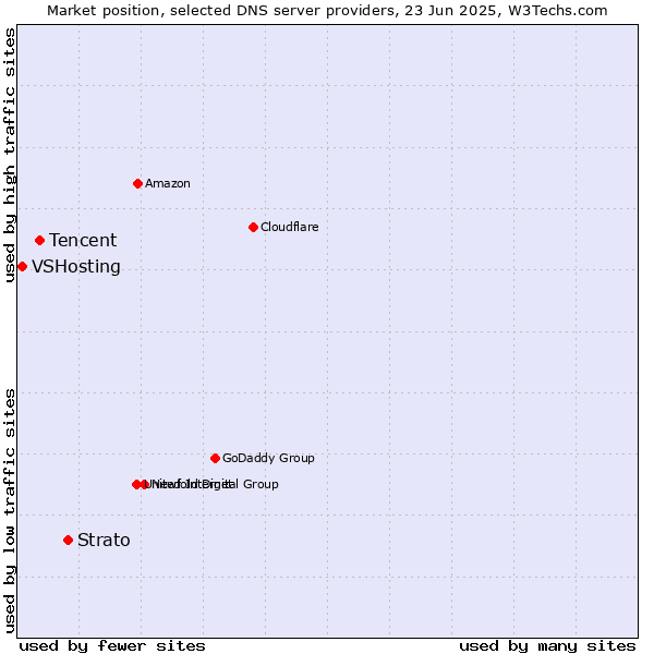 Market position of Strato vs. Tencent vs. VSHosting