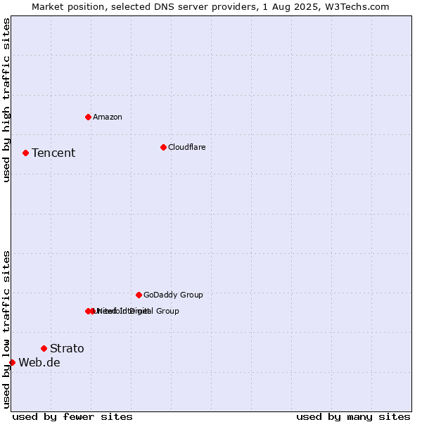 Market position of Strato vs. Tencent vs. Web.de