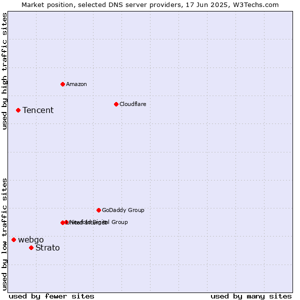 Market position of Strato vs. Tencent vs. webgo