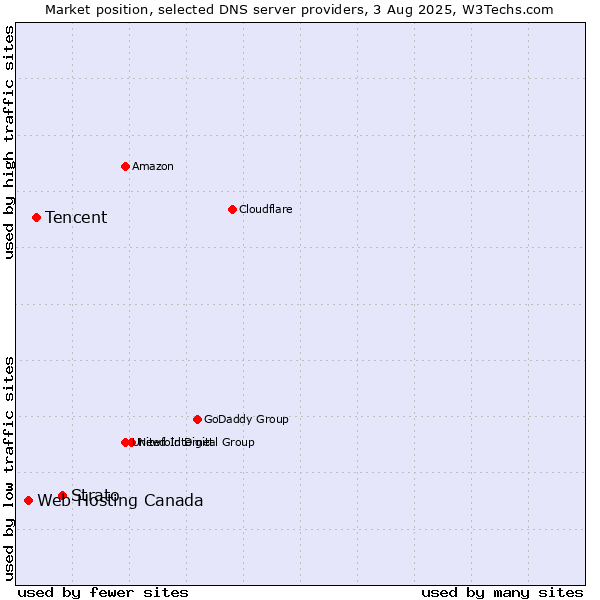 Market position of Strato vs. Tencent vs. Web Hosting Canada