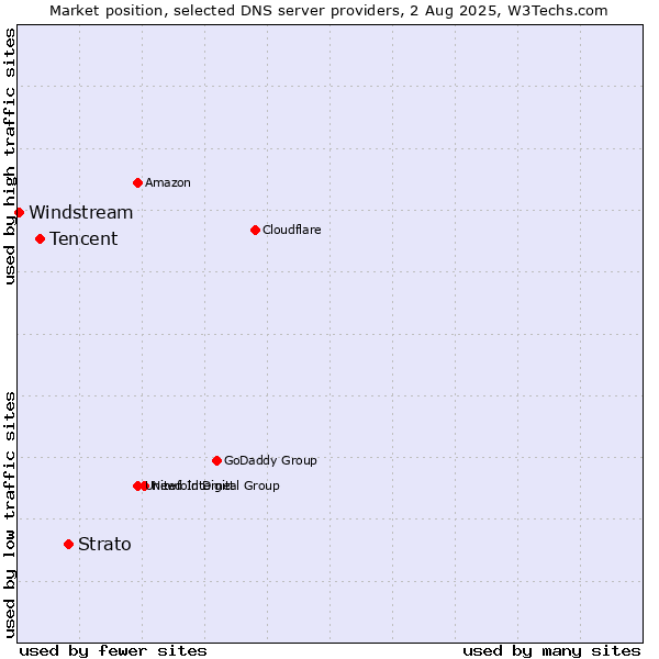 Market position of Strato vs. Tencent vs. Windstream